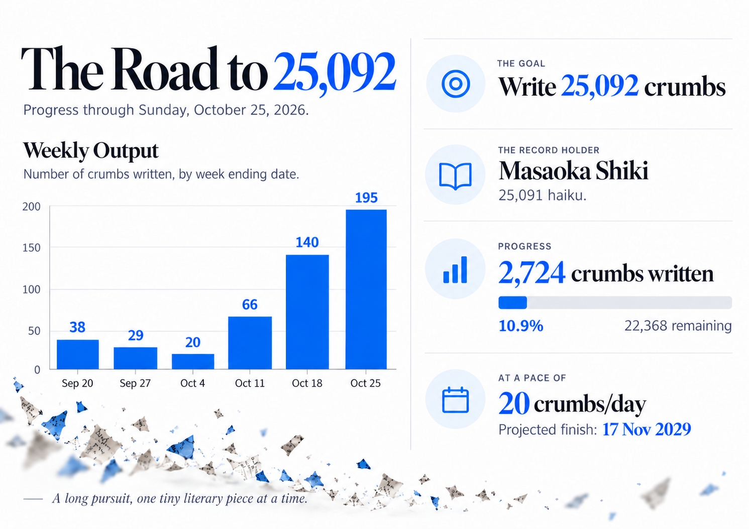 The Road to 25,092: Progress through Sunday, October 25, 2026 - Weekly Output: Number of crumbs written, by week ending date: 20 Sep 2026 = 38, 27 Sep 2026 = 29, 4 Oct 2026 = 20, 11 Oct 2026 = 66, 18 Oct 2026 = 140, 25 Oct 2026 = 195 - The Goal: Write 25,092 crumbs - The Record Holder: Masaoka Shiki: 25,091 haiku - Progress: 2,724 crumbs written; 10.9% completed; 22,368 remaining; 148,373 words written - Projected finish: 17 Nov 2029, at a pace of 20 crumbs/day
